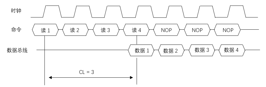 连续读