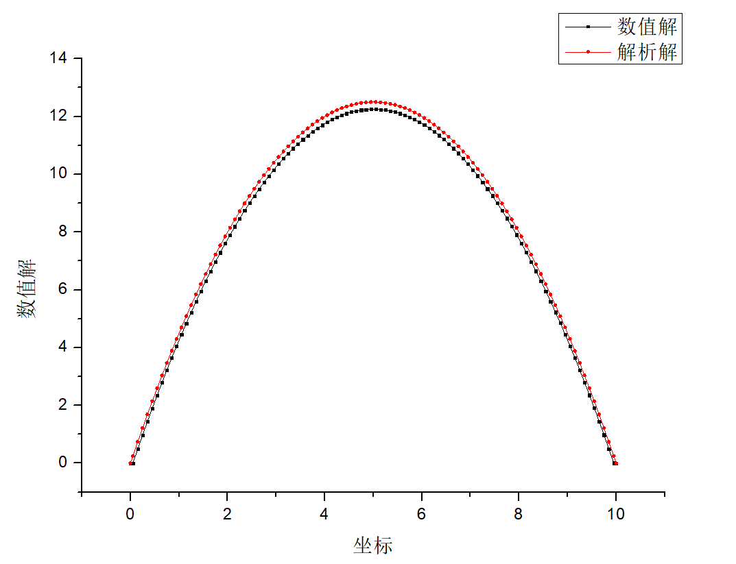 可以看出来符合的还差不多，但是不够精确。