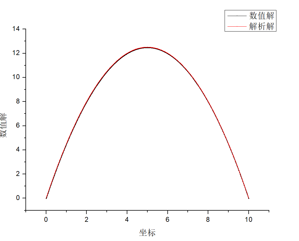 1w个控制体的时候，数值解和解析解基本完全重合。