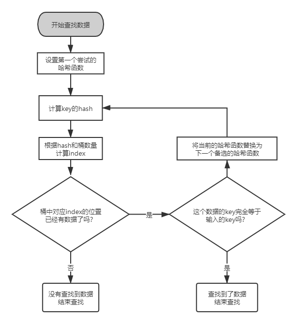 哈希表的查询逻辑