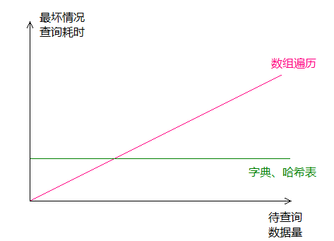 字典、哈希表对比数组遍历